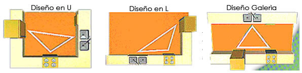 Formas para el diseño de cocinas